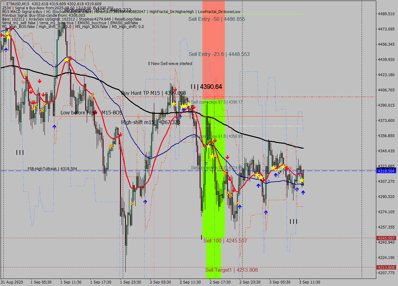 ETHUSD M15 Analysis ETHUSD M15 Signal