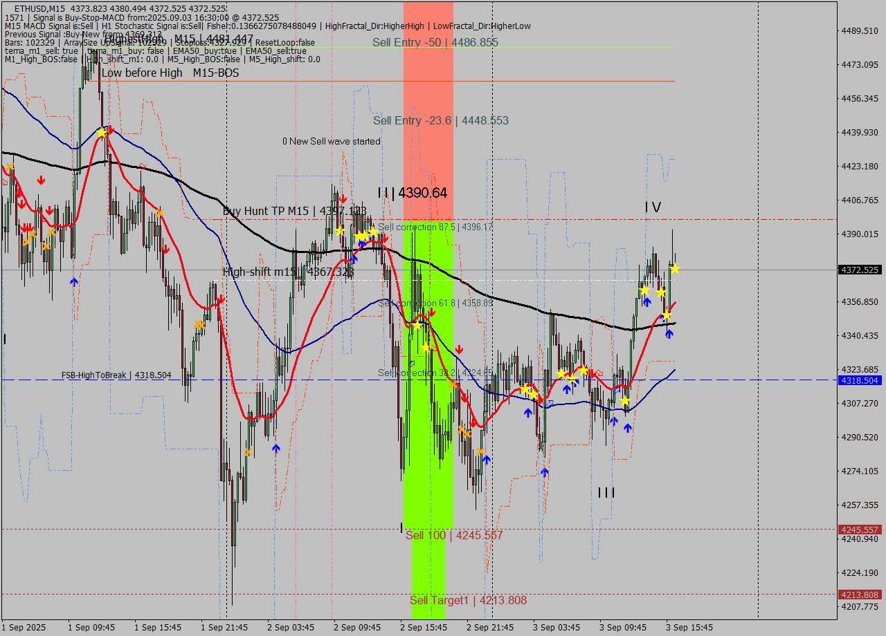 ETHUSD M15 Signal