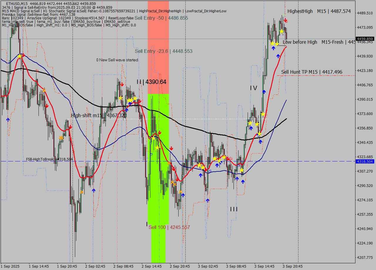 ETHUSD M15 Analysis ETHUSD M15 Signal