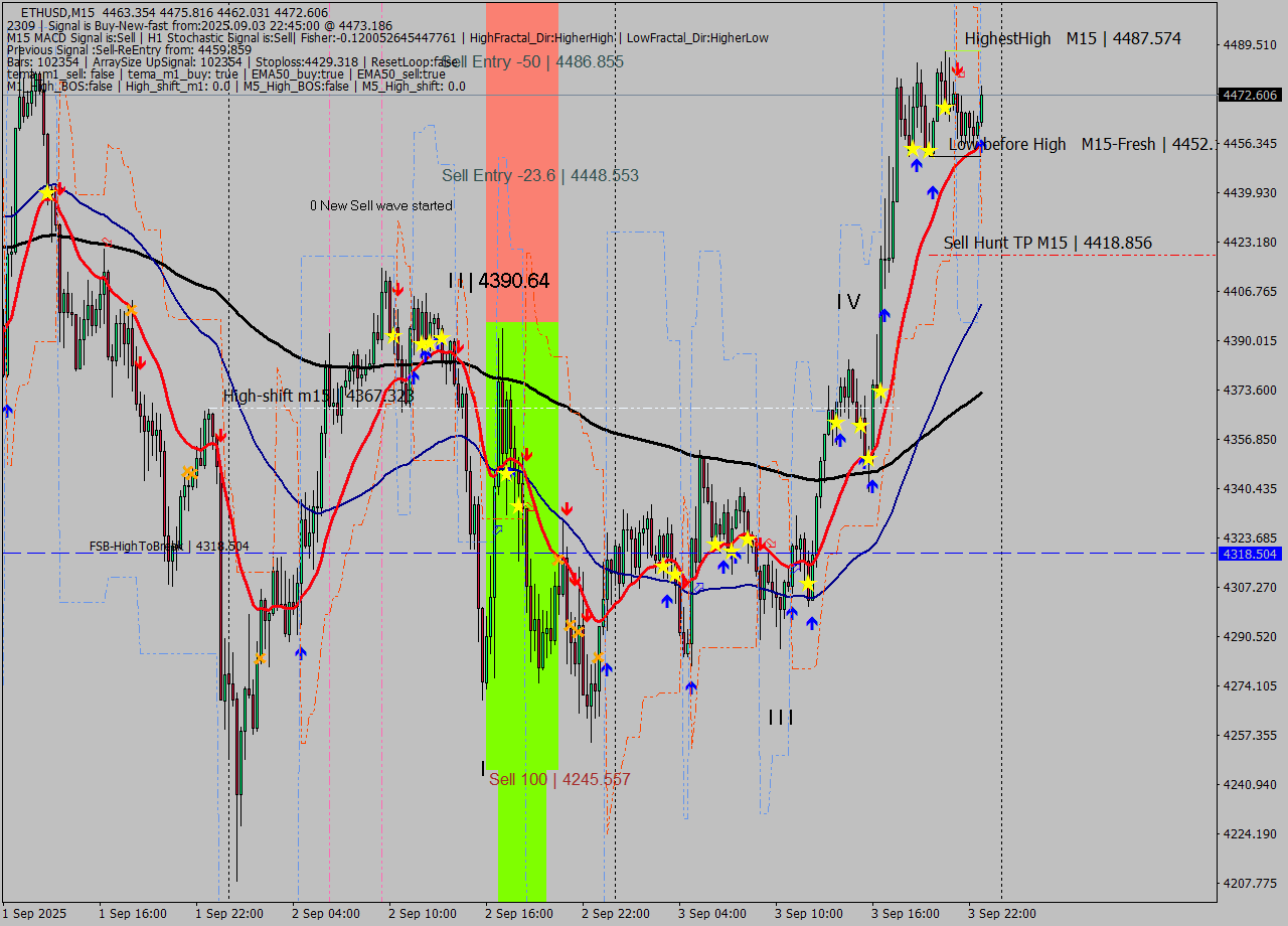 ETHUSD M15 Signal
