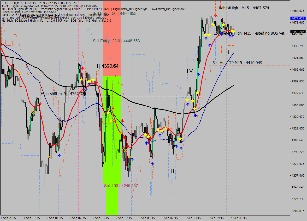 ETHUSD M15 Signal