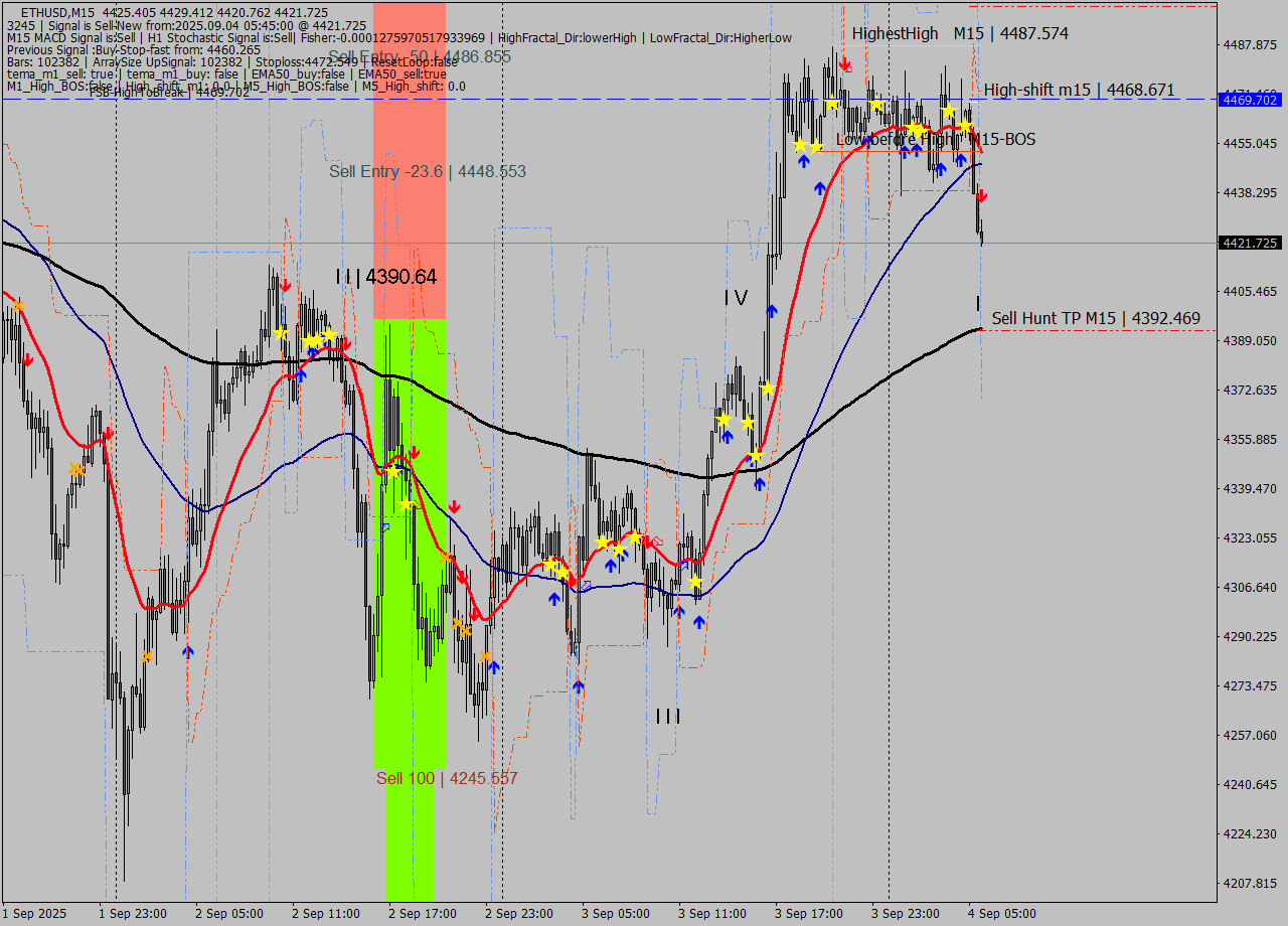 ETHUSD M15 Analysis ETHUSD M15 Signal