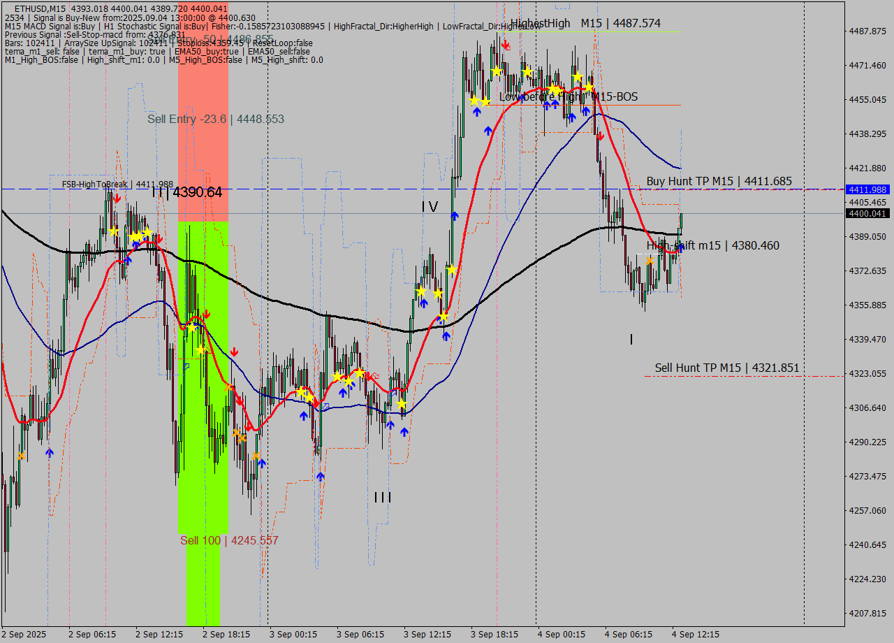ETHUSD M15 Analysis ETHUSD M15 Signal