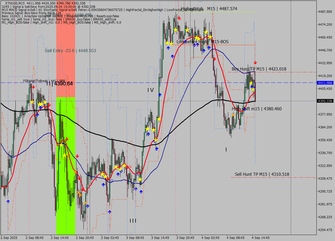 ETHUSD M15 Signal