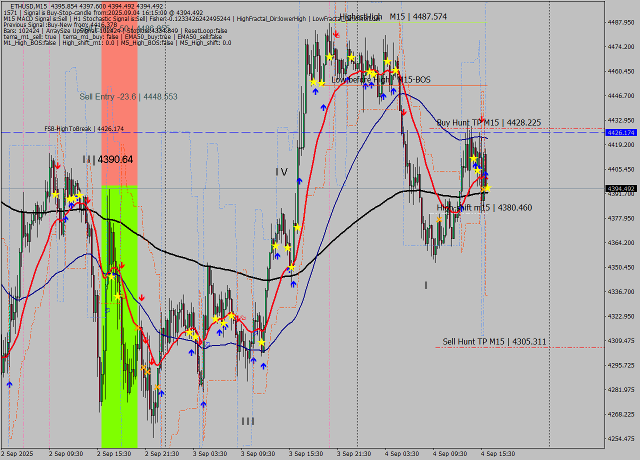 ETHUSD M15 Analysis ETHUSD M15 Signal