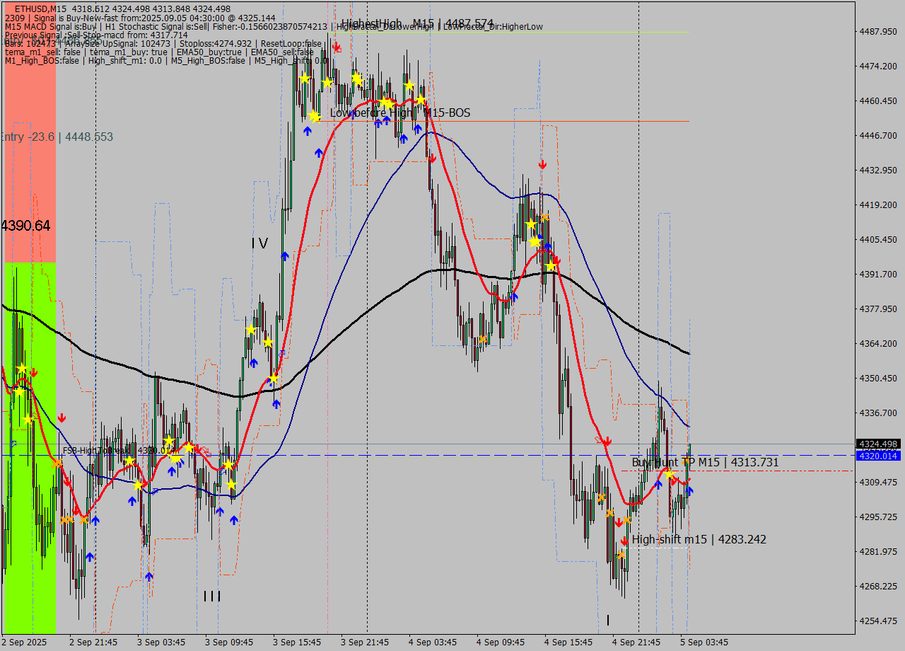 ETHUSD M15 Analysis ETHUSD M15 Signal