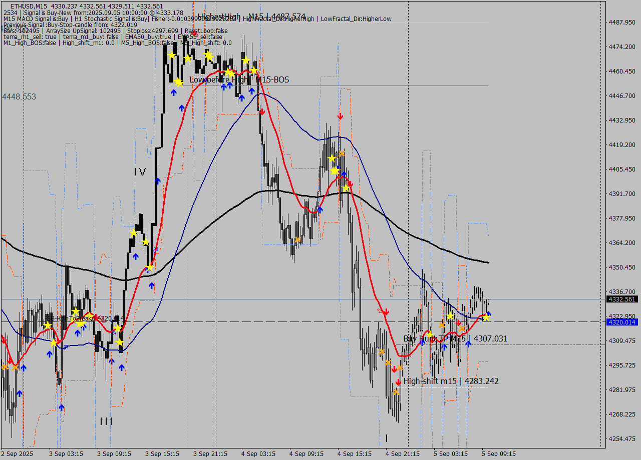 ETHUSD M15 Signal