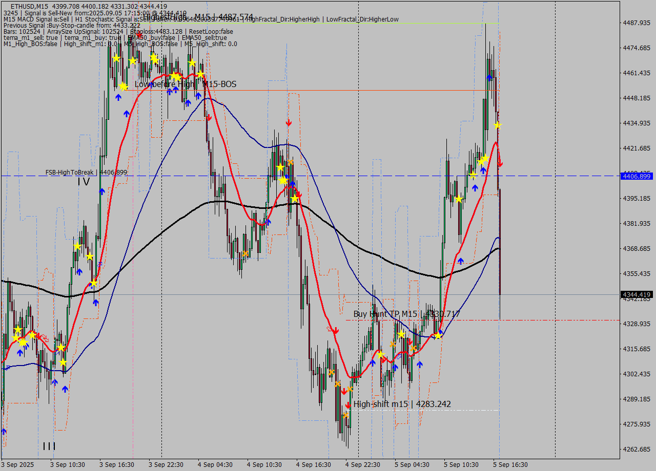 ETHUSD M15 Analysis ETHUSD M15 Signal