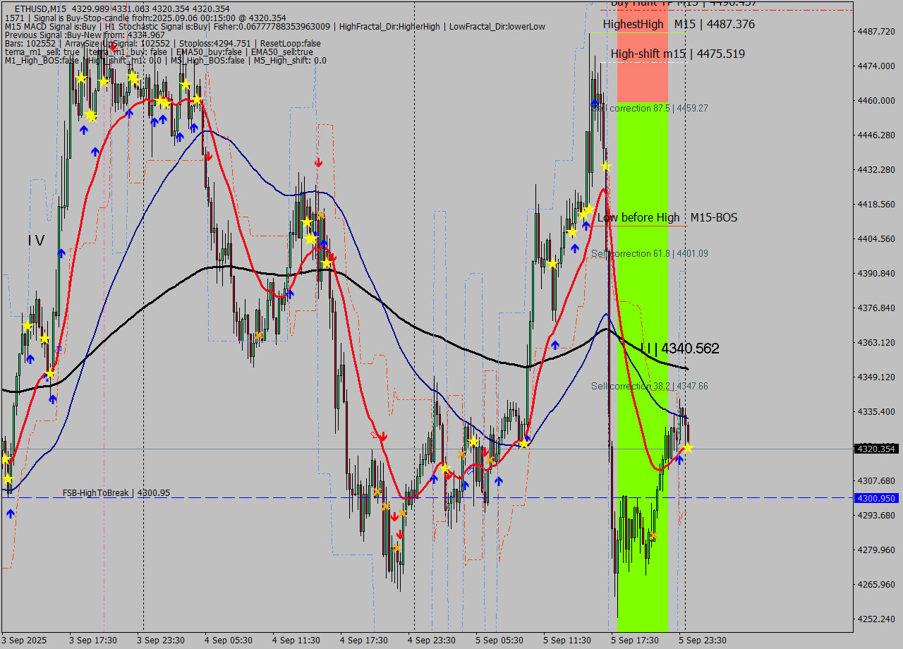 ETHUSD M15 Analysis ETHUSD M15 Signal
