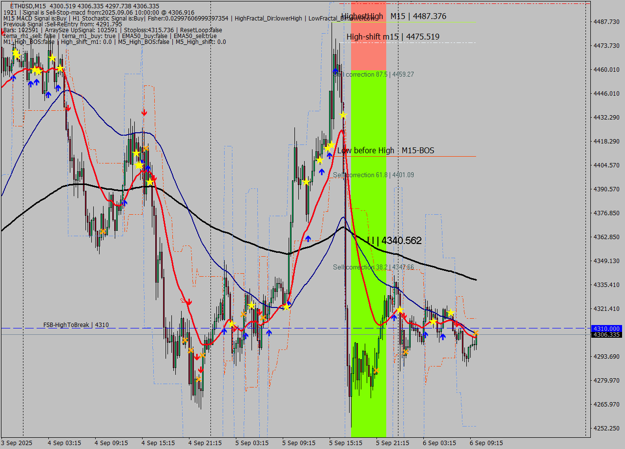 ETHUSD M15 Analysis ETHUSD M15 Signal