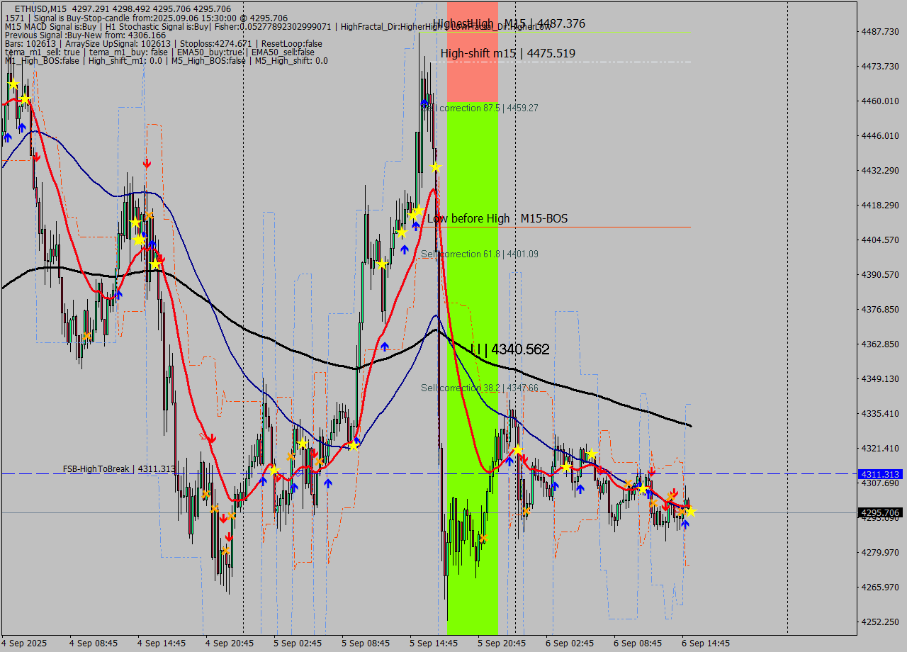 ETHUSD M15 Analysis ETHUSD M15 Signal
