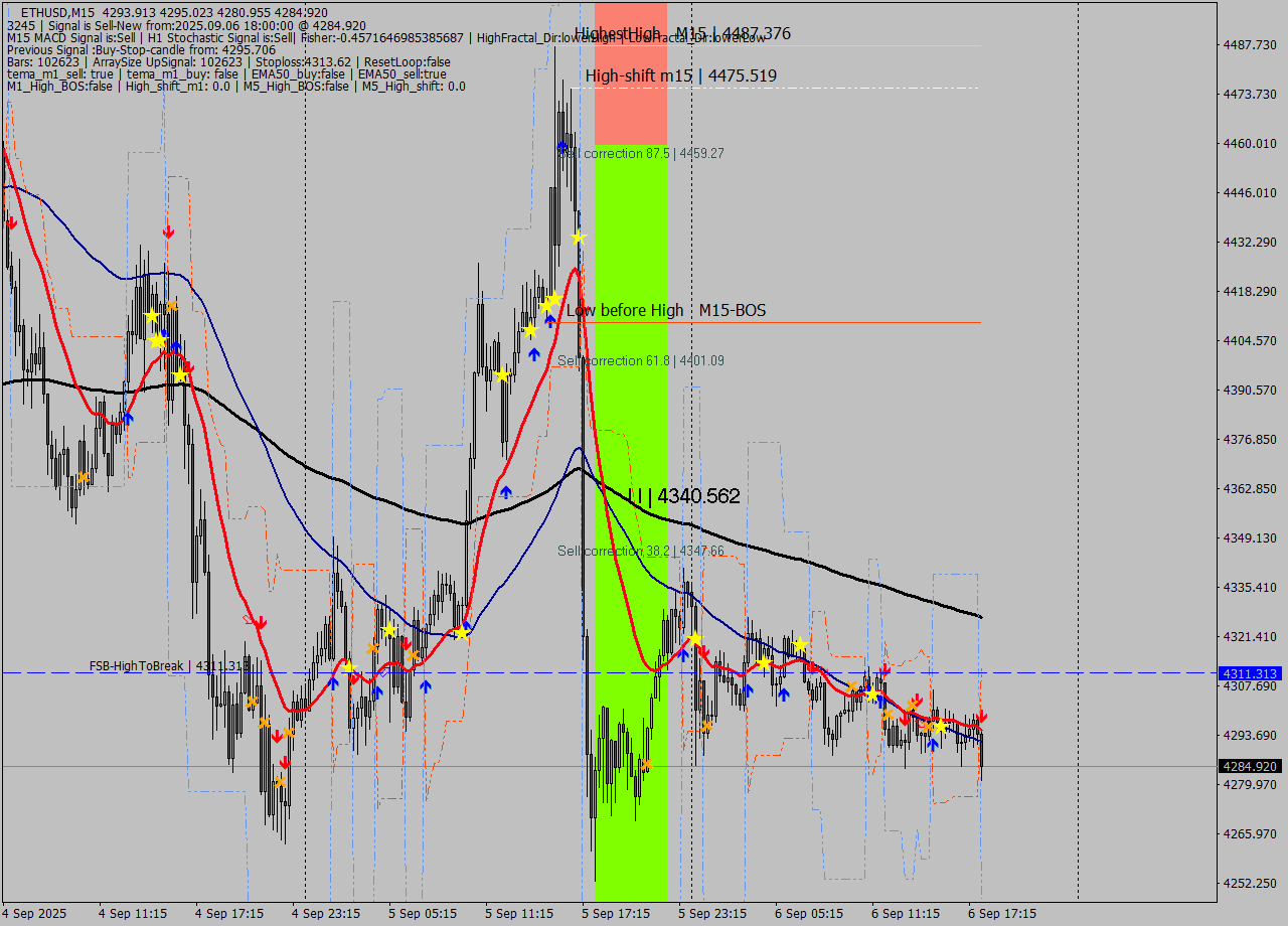 ETHUSD M15 Analysis ETHUSD M15 Signal