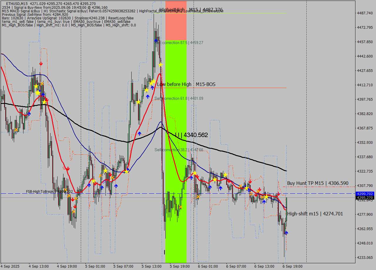 ETHUSD M15 Analysis ETHUSD M15 Signal
