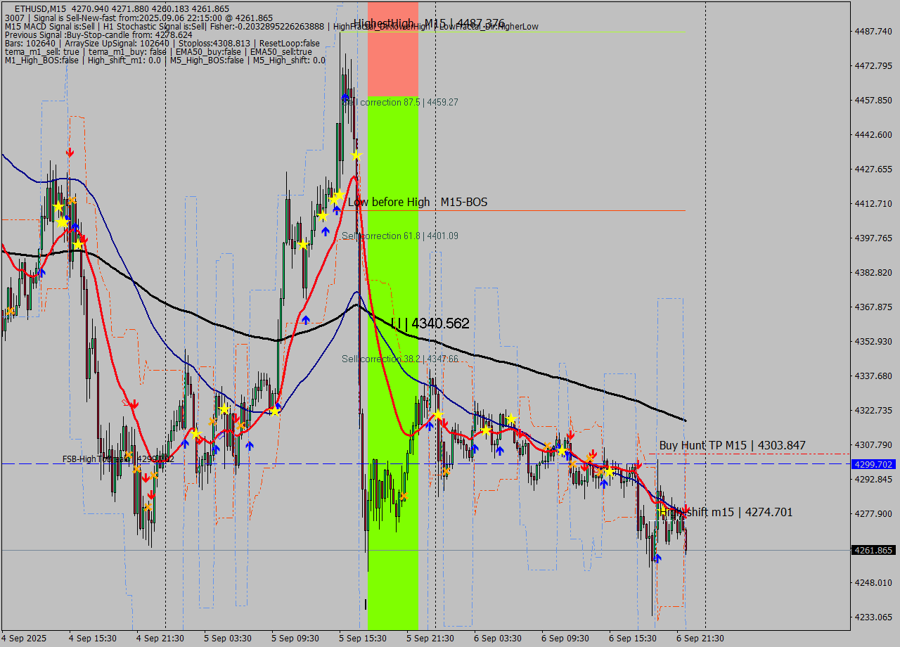 ETHUSD M15 Analysis ETHUSD M15 Signal