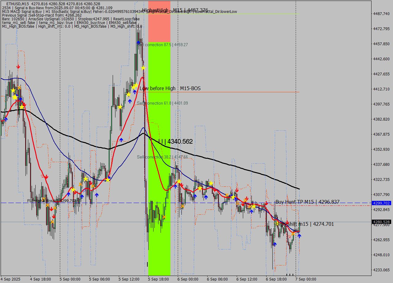ETHUSD M15 Analysis ETHUSD M15 Signal