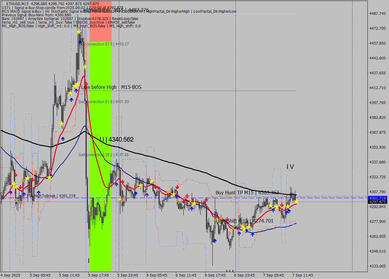 ETHUSD M15 Signal