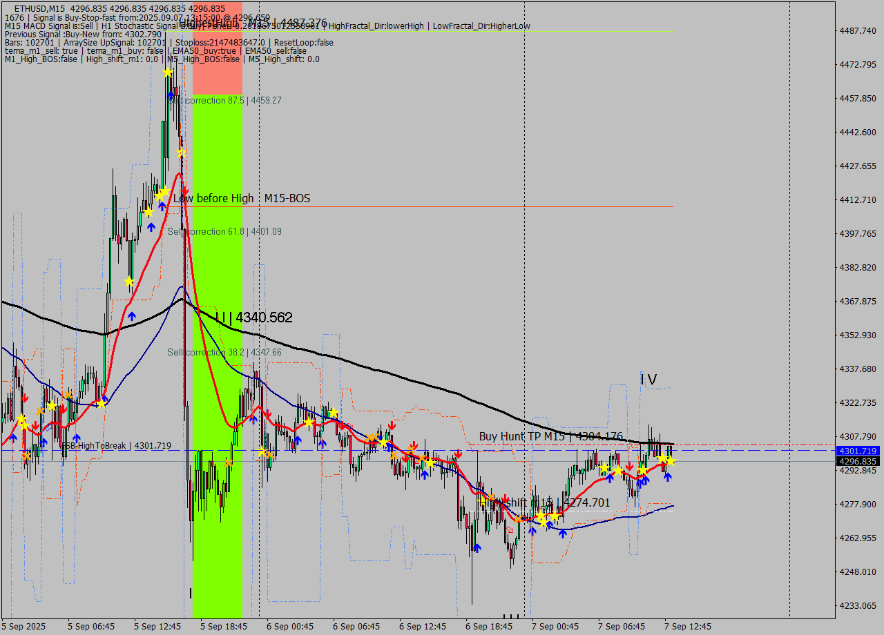 ETHUSD M15 Analysis ETHUSD M15 Signal