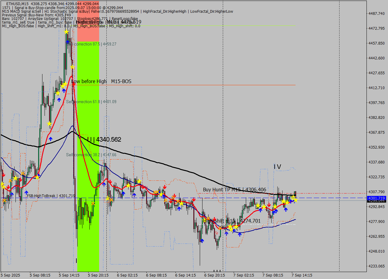 ETHUSD M15 Analysis ETHUSD M15 Signal