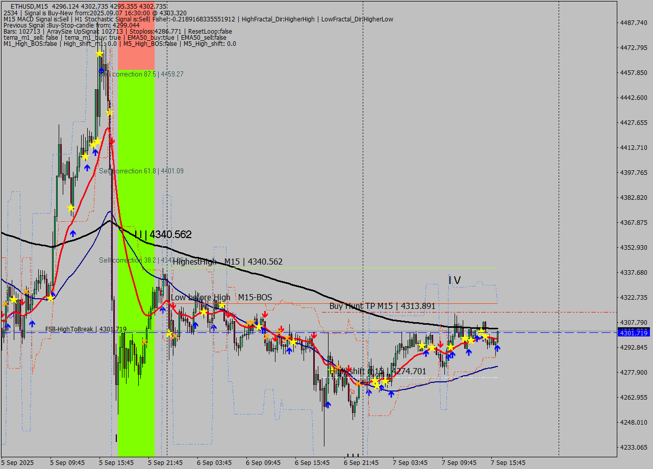 ETHUSD M15 Analysis ETHUSD M15 Signal