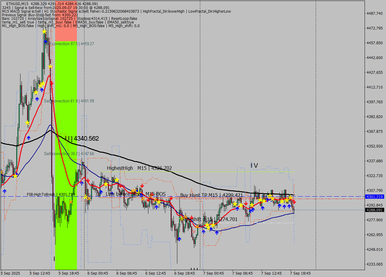 ETHUSD M15 Analysis ETHUSD M15 Signal
