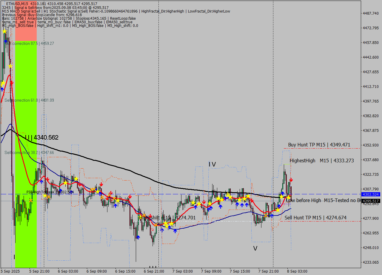 ETHUSD M15 Signal