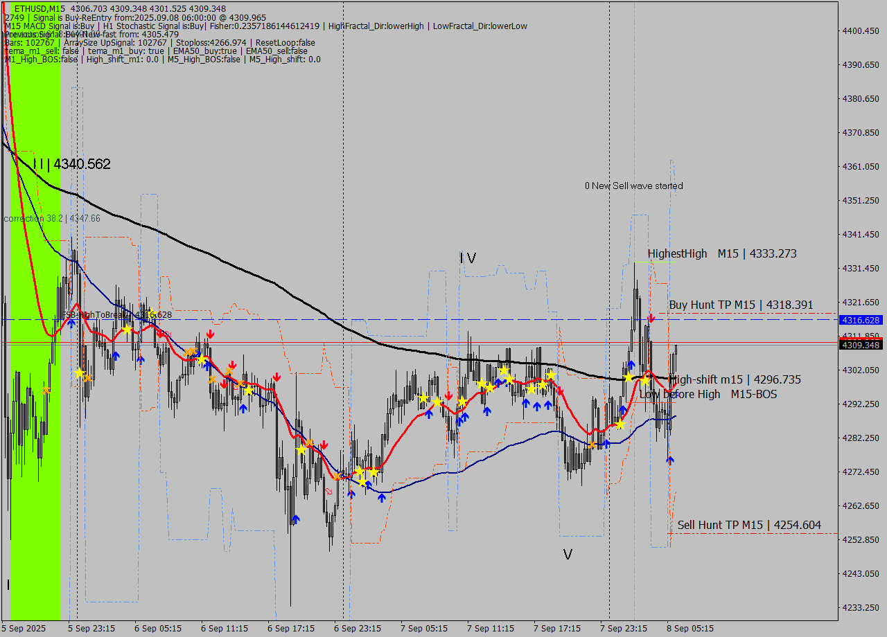 ETHUSD M15 Signal