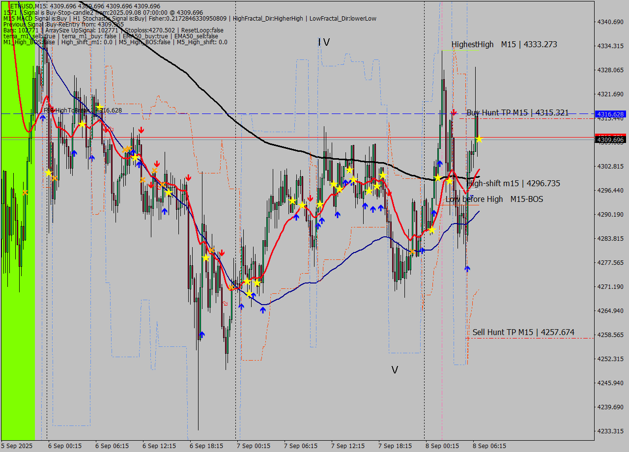 ETHUSD M15 Signal