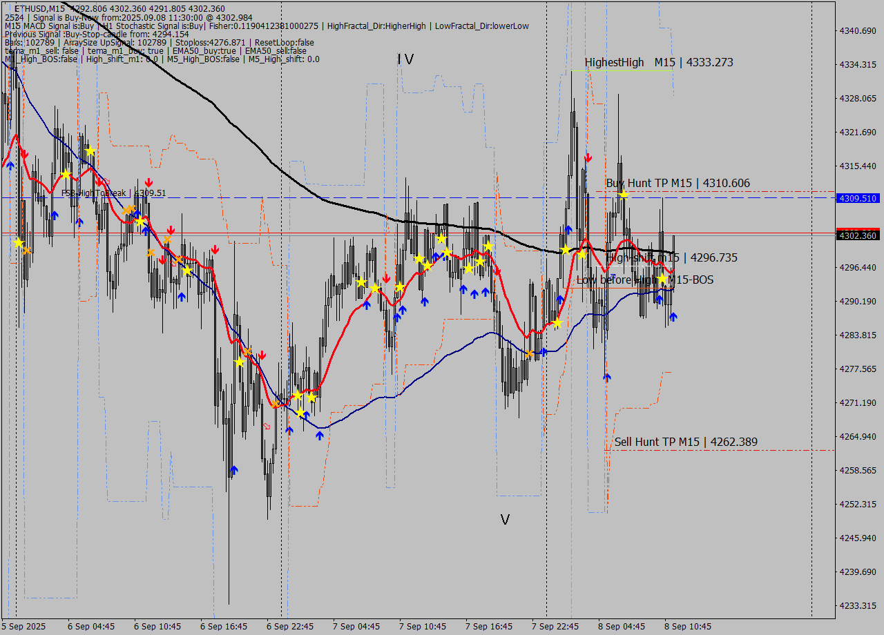 ETHUSD M15 Analysis ETHUSD M15 Signal