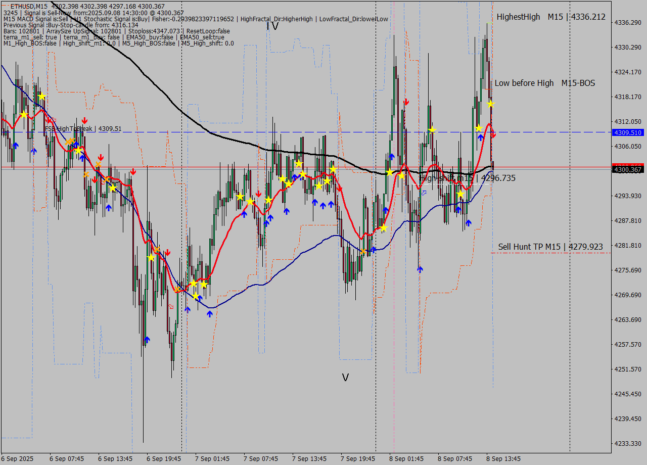 ETHUSD M15 Signal