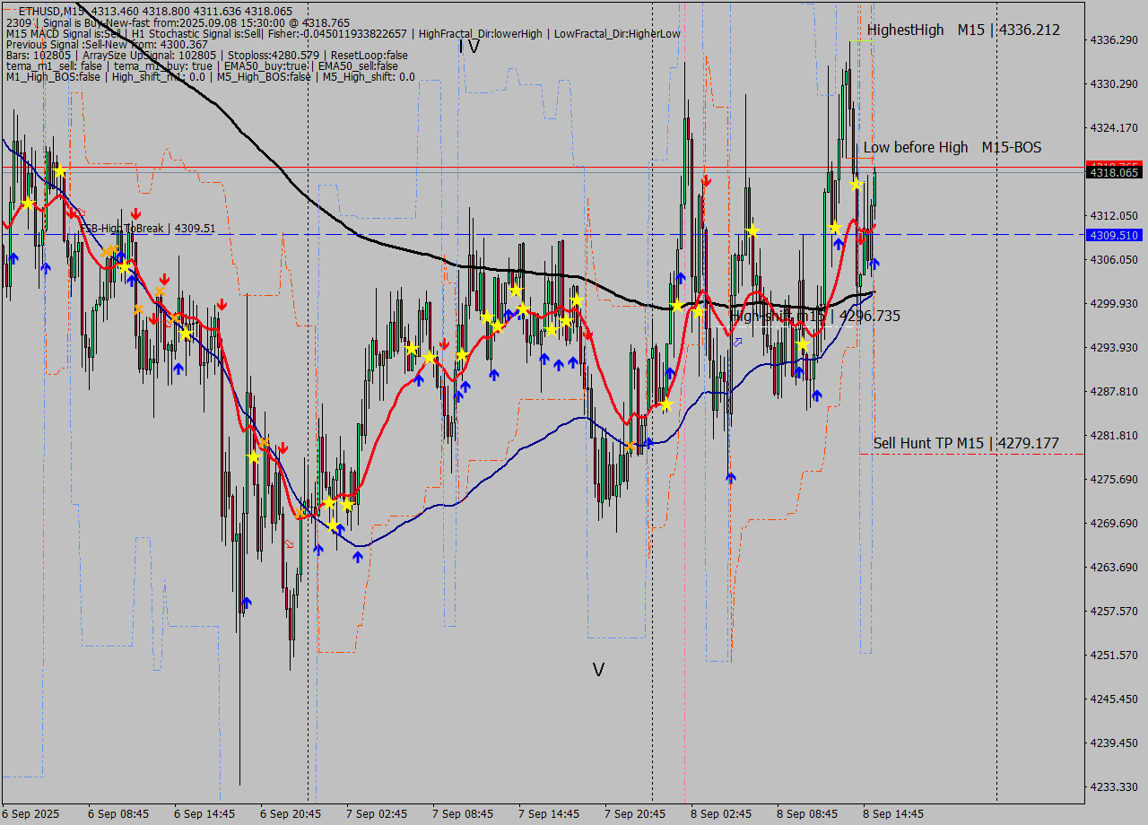 ETHUSD M15 Signal