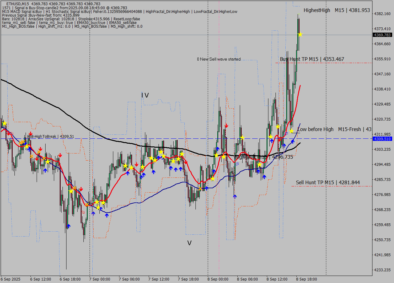 ETHUSD M15 Analysis ETHUSD M15 Signal