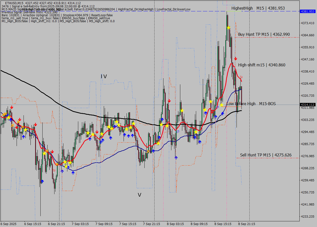 ETHUSD M15 Analysis ETHUSD M15 Signal