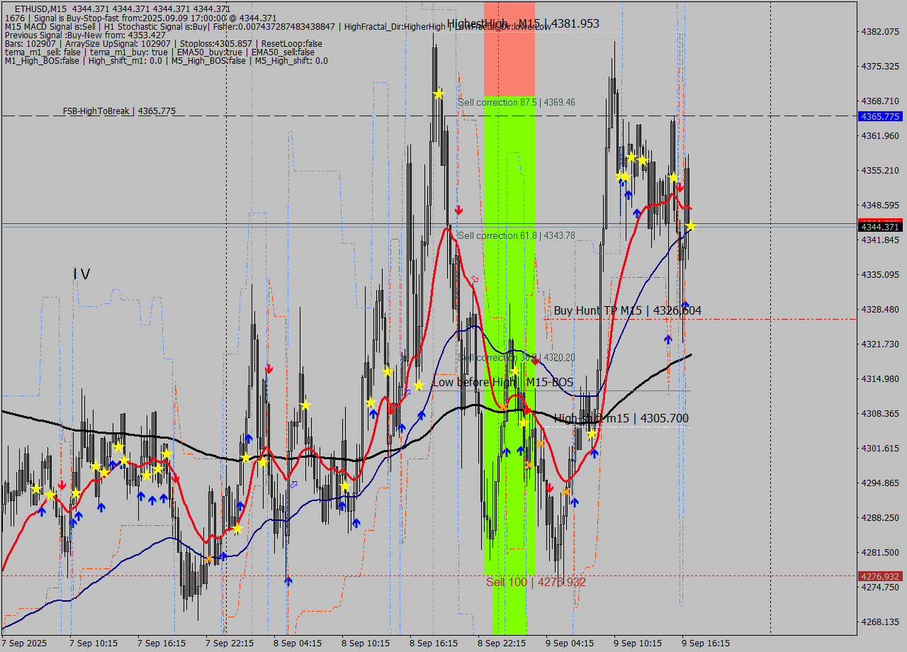 ETHUSD M15 Signal