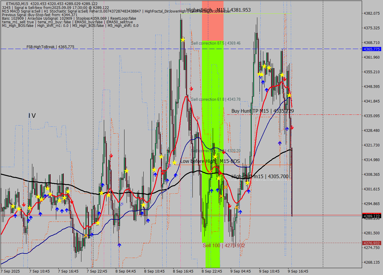 ETHUSD M15 Signal