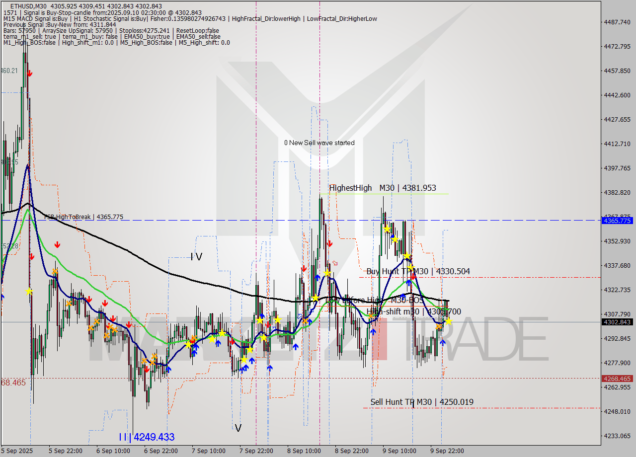 ETHUSD M30 Analysis ETHUSD M30 Signal