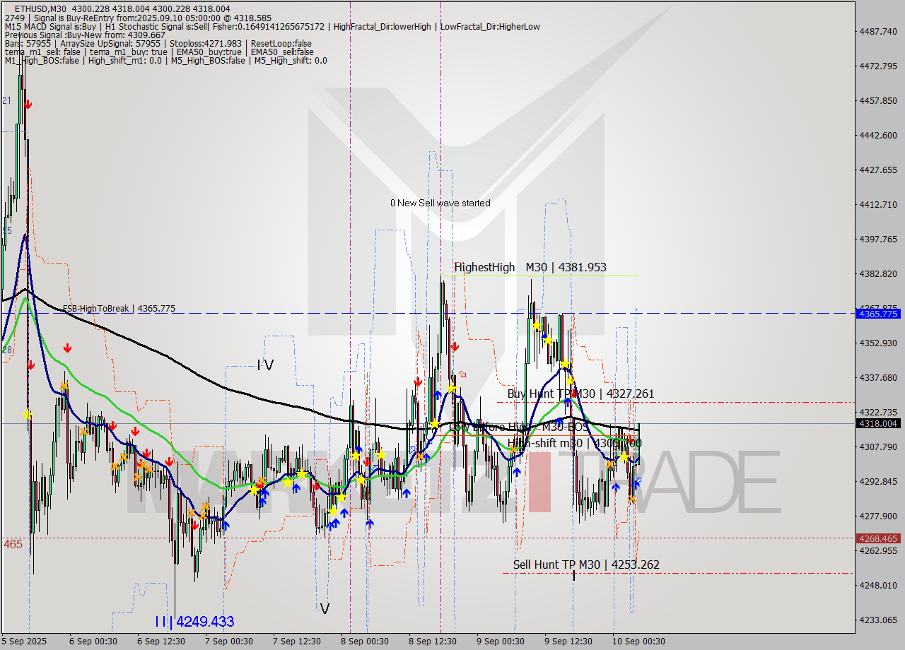 ETHUSD M30 Analysis ETHUSD M30 Signal