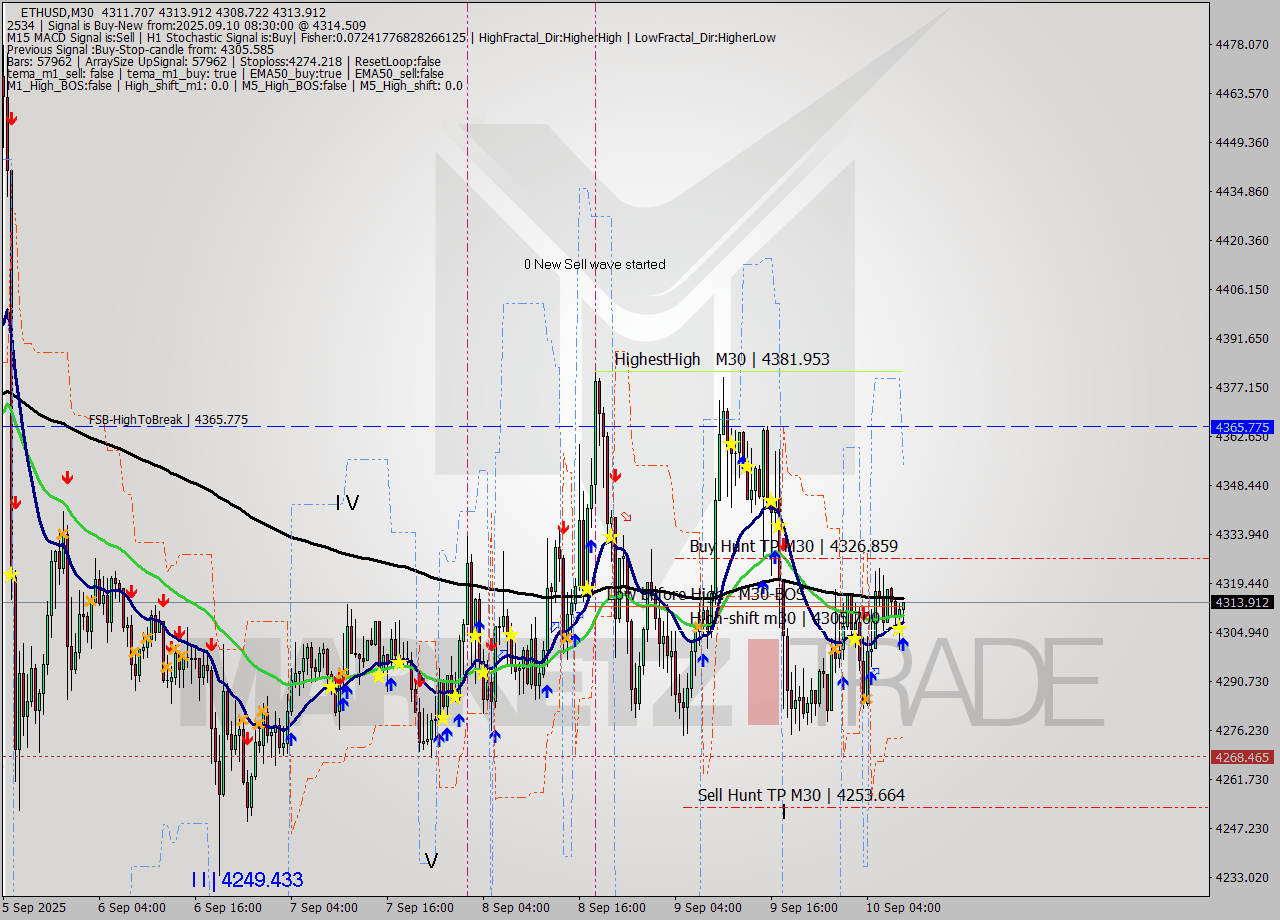 ETHUSD M30 Analysis ETHUSD M30 Signal