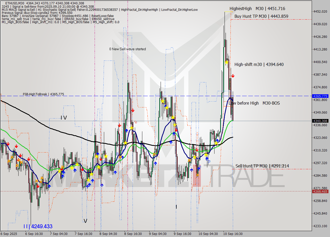 ETHUSD M30 Analysis ETHUSD M30 Signal