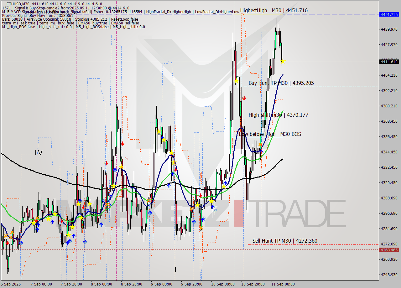 ETHUSD M30 Analysis ETHUSD M30 Signal