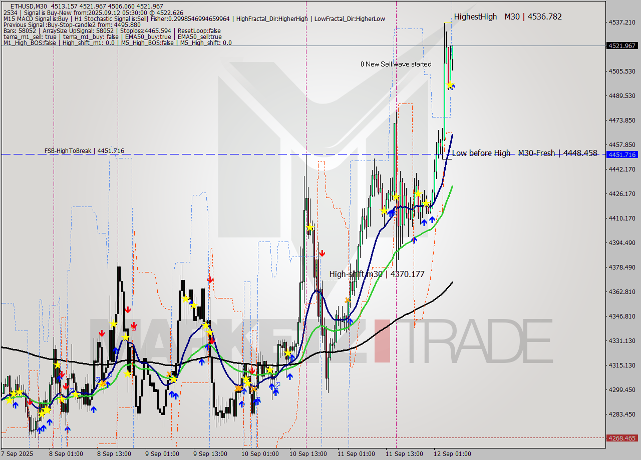 ETHUSD M30 Analysis ETHUSD M30 Signal