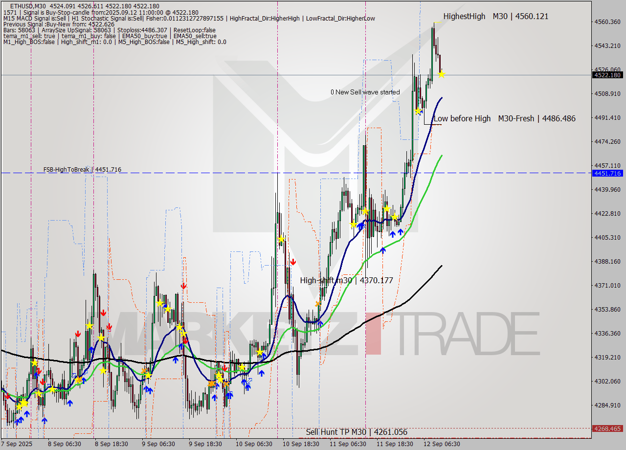 ETHUSD M30 Analysis ETHUSD M30 Signal