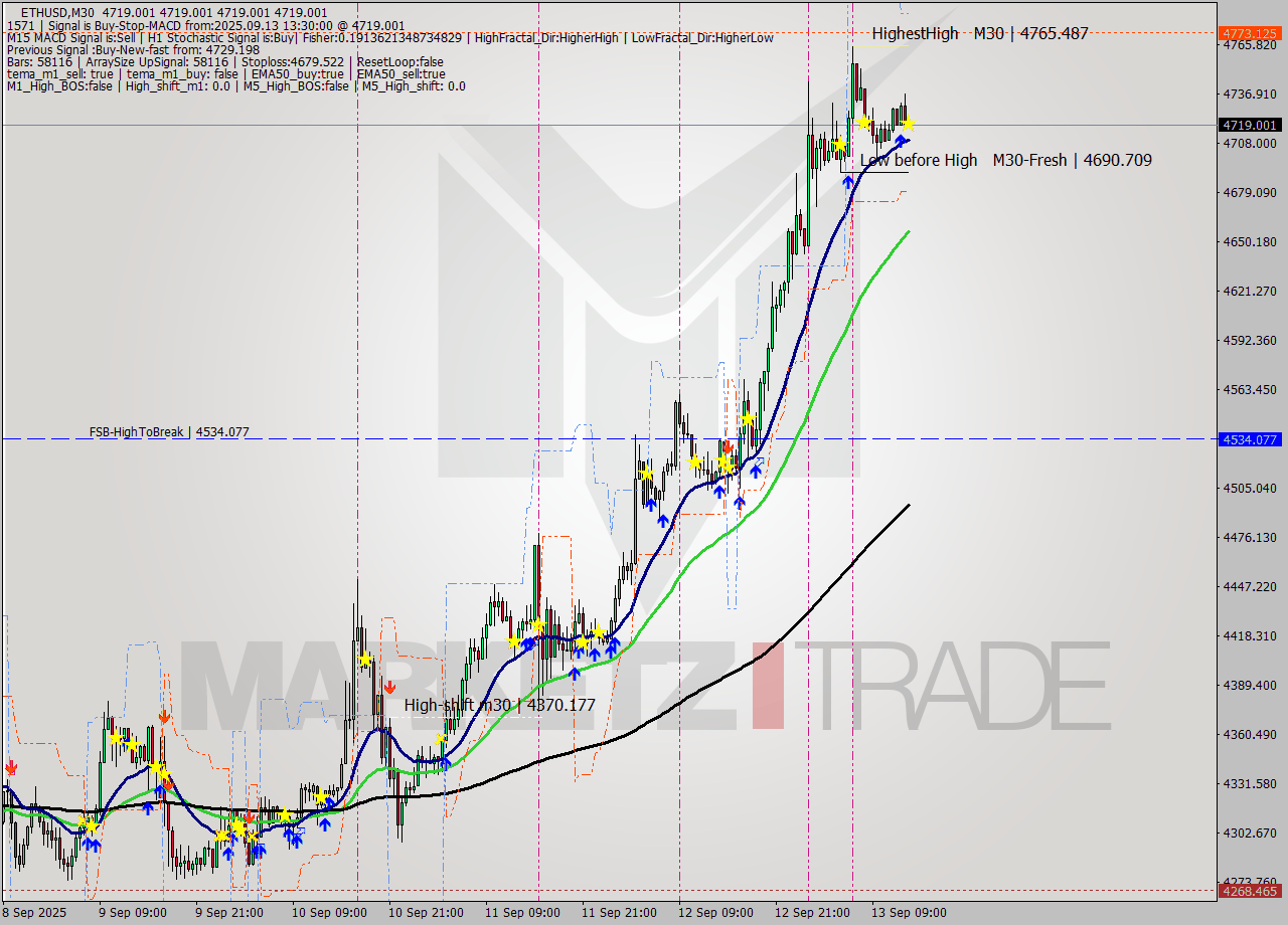 ETHUSD M30 Analysis ETHUSD M30 Signal