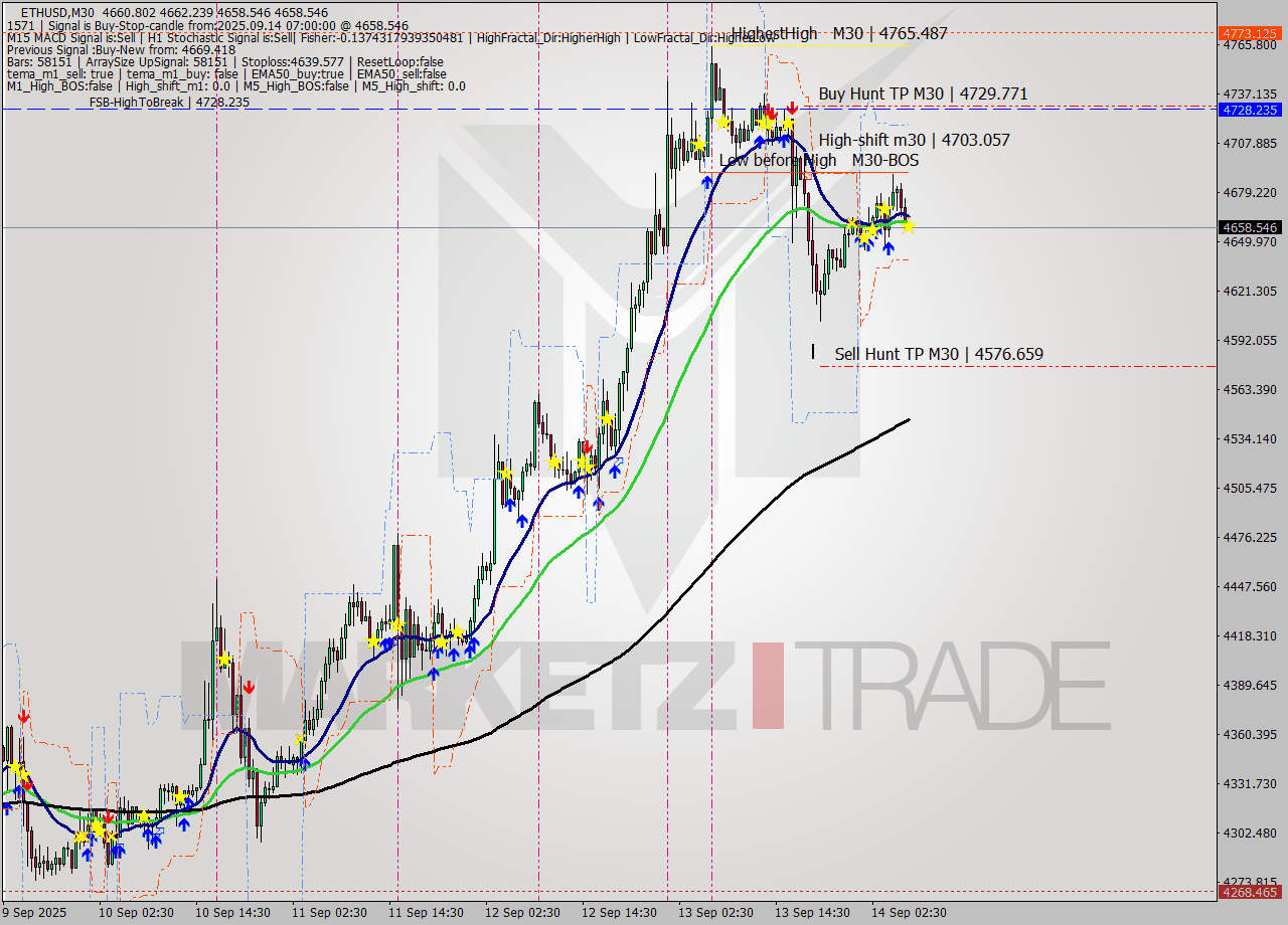 ETHUSD M30 Analysis ETHUSD M30 Signal