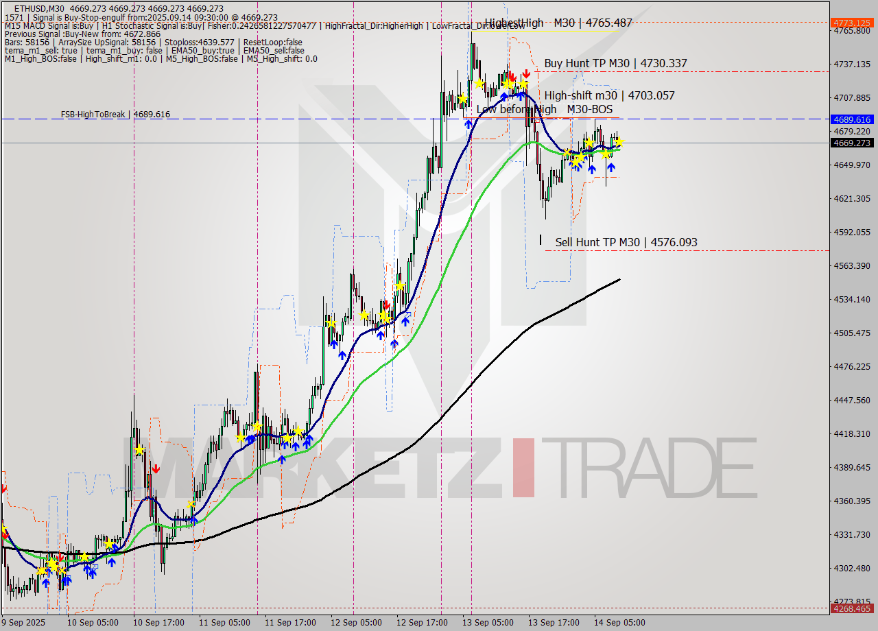 ETHUSD M30 Analysis ETHUSD M30 Signal