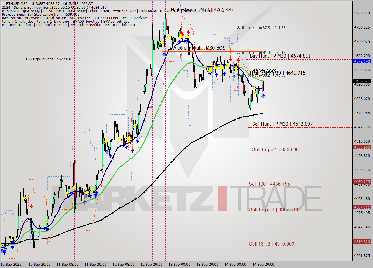 ETHUSD M30 Analysis ETHUSD M30 Signal