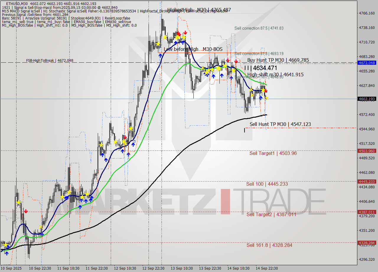 ETHUSD M30 Analysis ETHUSD M30 Signal