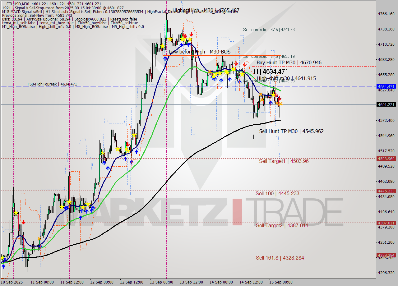 ETHUSD M30 Analysis ETHUSD M30 Signal