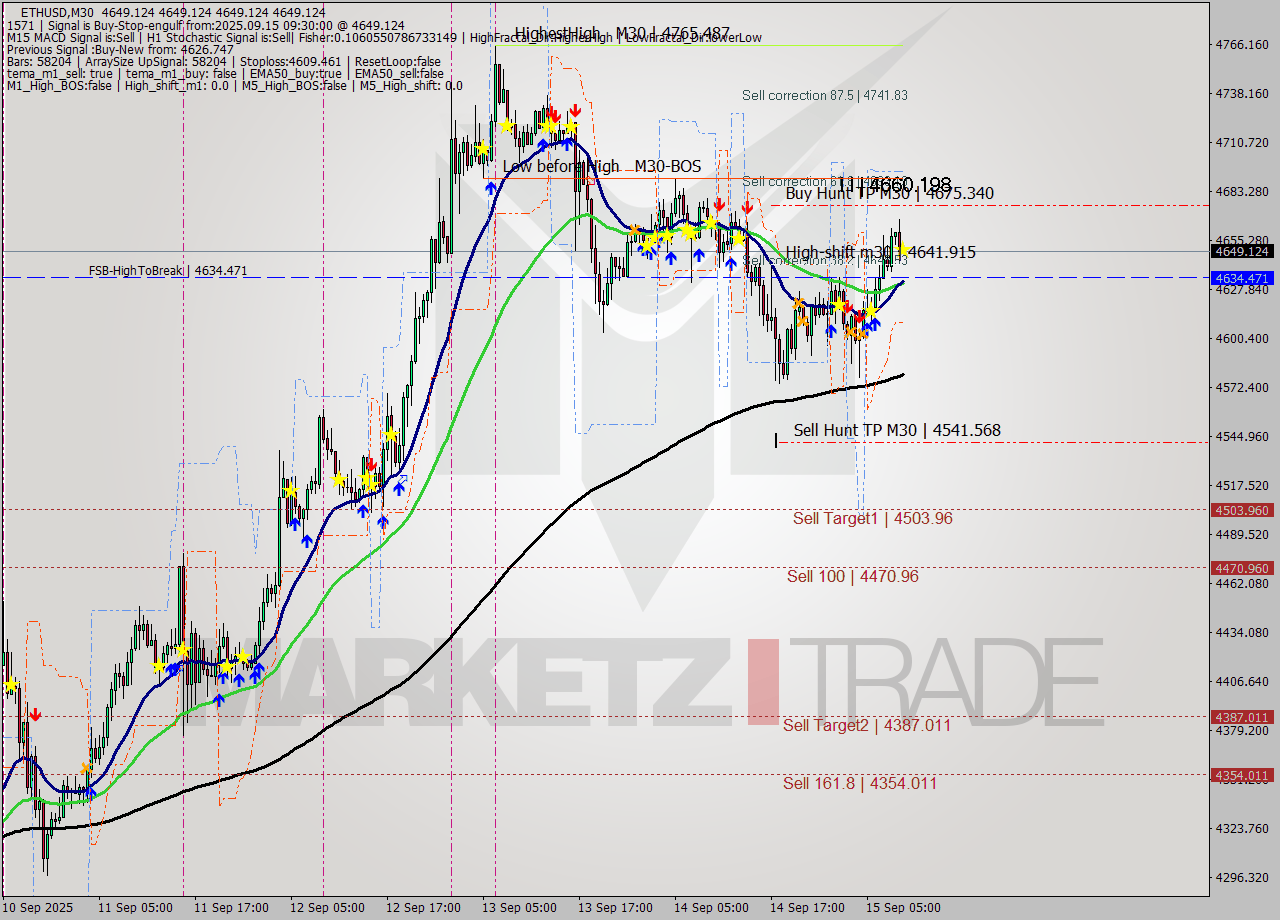 ETHUSD M30 Analysis ETHUSD M30 Signal