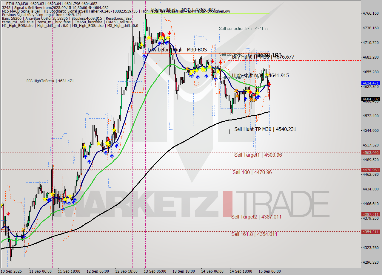 ETHUSD M30 Analysis ETHUSD M30 Signal