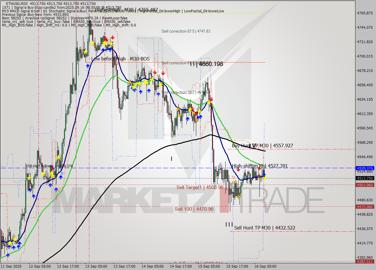 ETHUSD M30 Analysis ETHUSD M30 Signal
